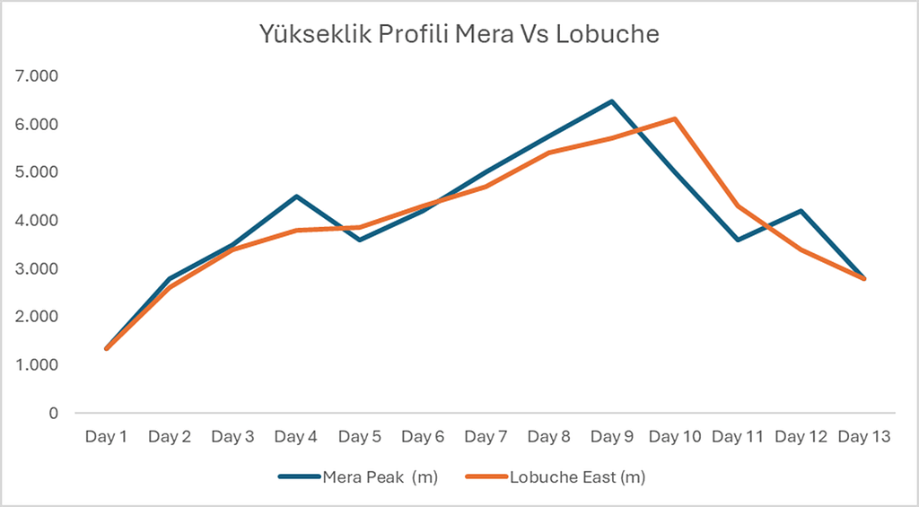 Yükseklik profili grafiği: Mera Peak ve Lobuche East'in tırmanış rotaları arasındaki irtifa değişimini gösteren karşılaştırmalı bir grafik.